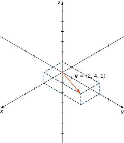 This effigy is the iii-dimensional coordinate system. It has a vector drawn. The initial point of the vector is the origin. The terminal point of the vector is (2, 4, 1). The vector is labeled 