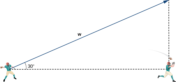 This figure is the image of two football players with the first player throwing the football to the second player. The distance between the two players is represented with a broken line segment. There is a vector from the first player. The angle between the vector and the broken line segment is 30 degrees. There is a vertical broken line segment from the second player. Also, there is a right triangle formed from the two broken line segments and the vector from the first player is labeled 