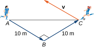 This figure is the image of two soccer players. The first soccer player is at point A. The second player is at point C. There is a line segment from A to C. Ther is a vector from player C upwards labeled 