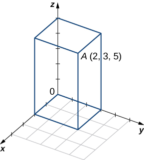 This figure is the first octant of the 3-dimensional coordinate system. It has a point labeled 