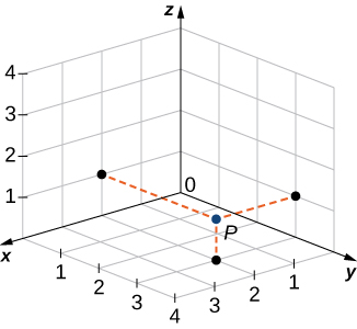 This figure is the first octant of the 3-dimensional coordinate system. It has a point drawn at (2, 1, 1). The point is labeled 