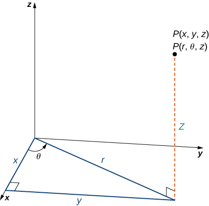 This figure is the first octant of the 3-dimensional coordinate system. There is a point labeled 