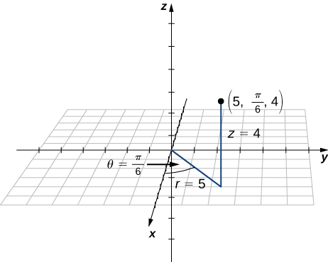 This figure is the 3-dimensional coordinate system. There is a point labeled 