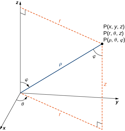 This figure is the first quadrant of the 3-dimensional coordinate system. It has a point labeled 