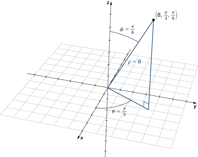 This figure is the first quadrant of the 3-dimensional coordinate system. It has a point labeled 