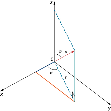 This figure is the first octant of the 3-dimensional coordinate system. There is a line segment from the origin upwards. It is labeled 