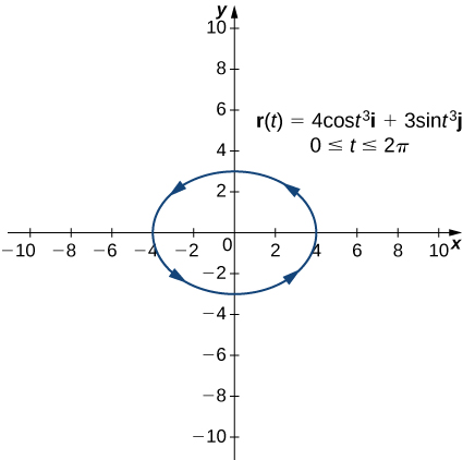 Vector-Valued Functions and Space Curves – Calculus Volume 3