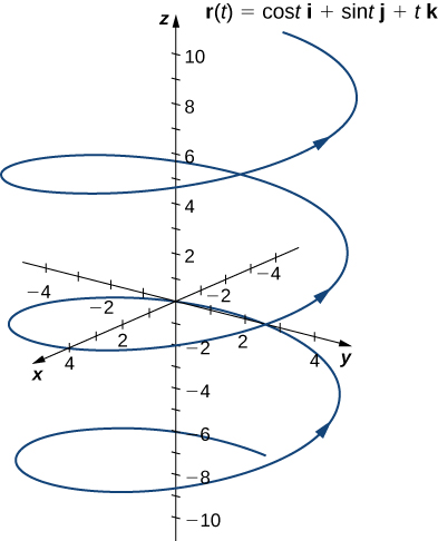 Vector Valued Functions And Space Curves Calculus Volume 3