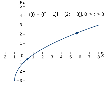 Vector Valued Functions And Space Curves Calculus Volume 3