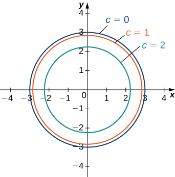 Functions Of Several Variables Calculus Volume 3