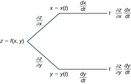 The Chain Rule Calculus Volume 3