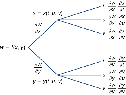 The Chain Rule Calculus Volume 3