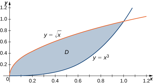 Double Integrals Over General Regions Calculus Volume 3