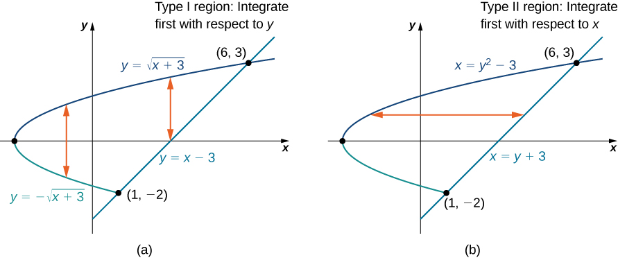 Double Integrals Over General Regions Calculus Volume 3