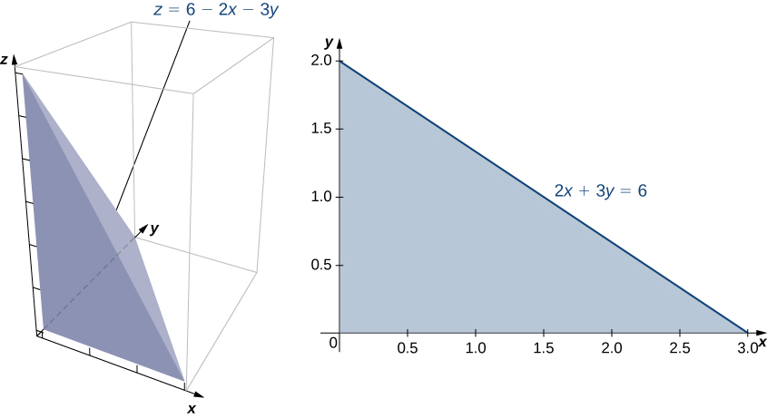 Double Integrals Over General Regions Calculus Volume 3