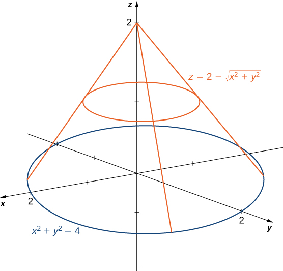 Double Integrals In Polar Coordinates Calculus Volume 3