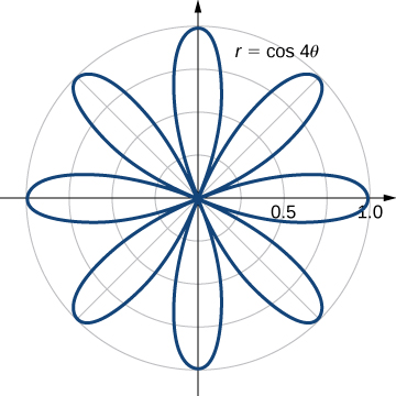 A rose with eight petals given by r = cos (4 theta).