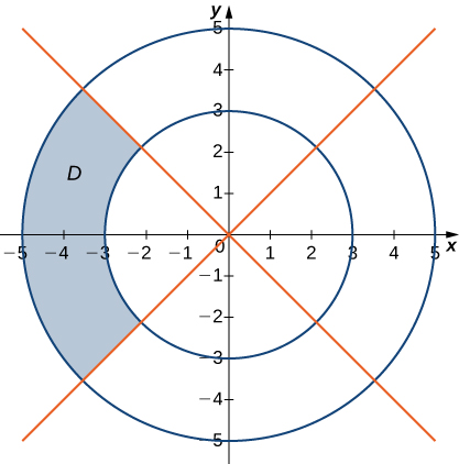 A sector of an annulus D is drawn between theta = 3 pi/4 and theta = 5 pi/4 with inner radius 3 and outer radius 5.