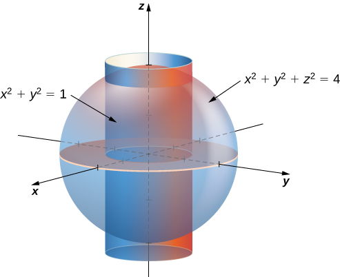 A sphere with equation x squared + y squared + z squared = 4, and within it, a cylinder with equation x squared + y squared = 1.