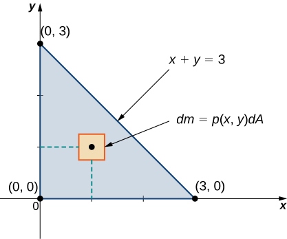 Calculating Centers Of Mass And Moments Of Inertia Calculus Volume 3