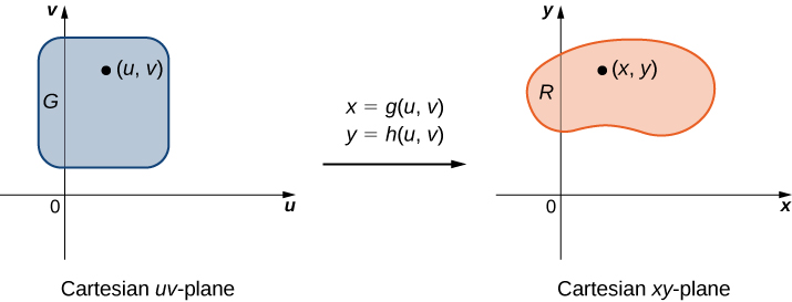 Change Of Variables In Multiple Integrals Calculus Volume 3