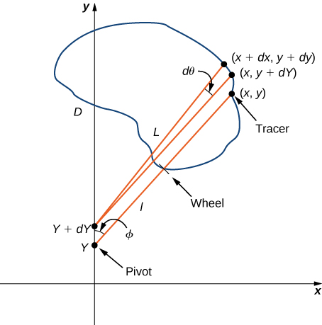 A diagram in quadrants 1 and 2 showing the motion of the planimeter. Two points are labeled on the y axis: (0, Y) and (0, Y + dY), where Y is less than Y + dY. The first point is the pivot. Three points are labeled further up and to the right in quadrant 1: (x, y), (x, y + dy), and (x + dx, y + dy). Note that the uppercase Y and the lowercase y are not the same; y is much larger. A line segment is drawn between (0,Y) and (x,y). About midway down this line is a mark labeled for the wheel, and the (x,y) endpoint is labeled for the tracer. Let l be the distance from the pivot to the wheel, and let L be the distance from the pivot to the tracer. Line segments are also drawn from (0, Y + dY) to each of the other points in quadrant 1. The angle between the line segment with (0,Y) as an endpoint and the y axis is labeled phi. The angle between the line segments with (0, Y+dY) as an endpoint is 