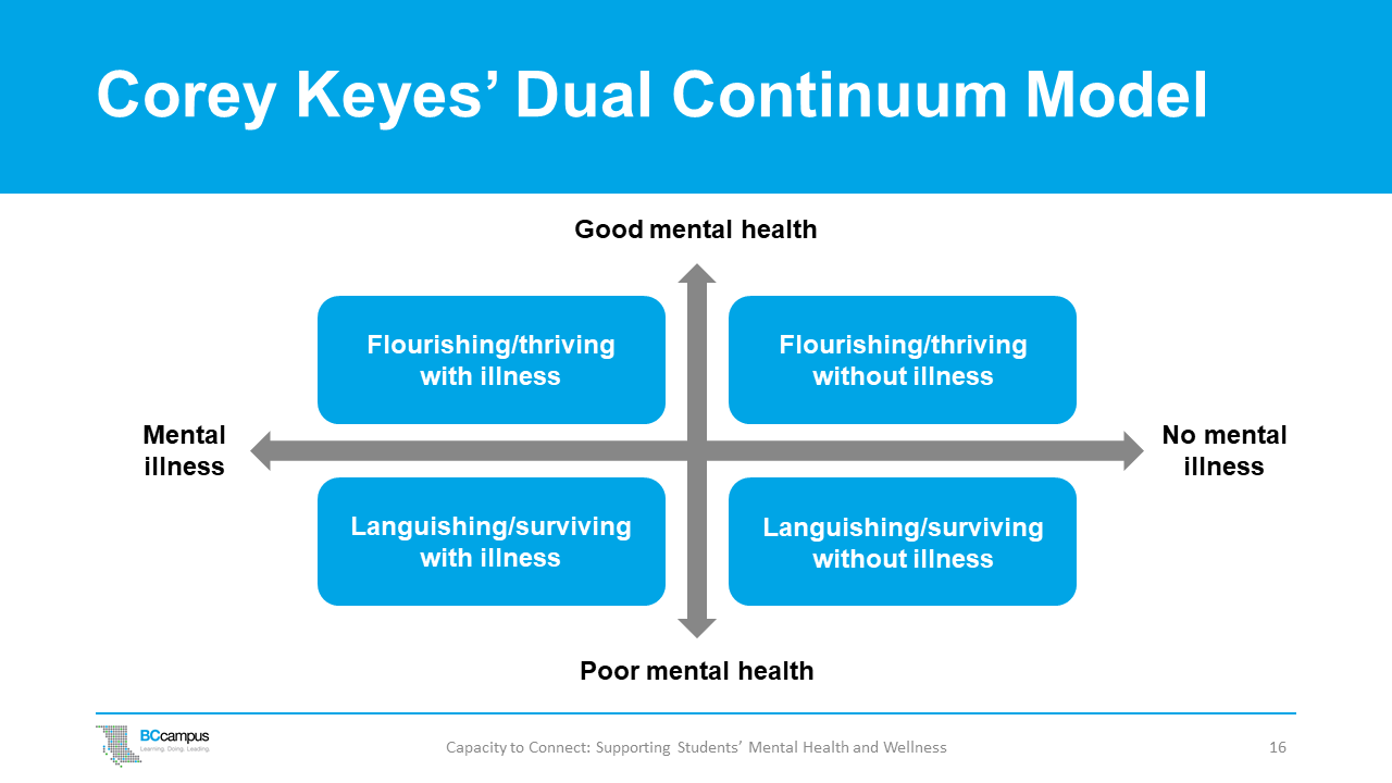 sllide 16: Corey Keyes’ Dual Continuum Model