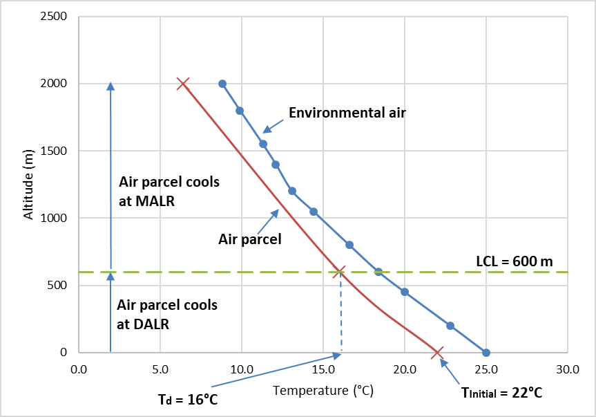 Sounding plot from Figure 8.3 with an additional data line showing the corresponding elevations at the initial temperature, the dew point and 7.6 degrees Celsius. The LCL is drawn as a horizontal line at 600m. Air parcels cool at DALR at elevations less than the LCL. At elevations the LCL and above, air parcels cool at the MALR.