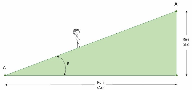 A Quick Preliminary Way to Determine Slope Stability