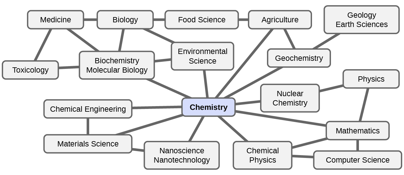 examples life in of our daily chemistry a chemistry Chemistry flowchart center. shows containing box at its