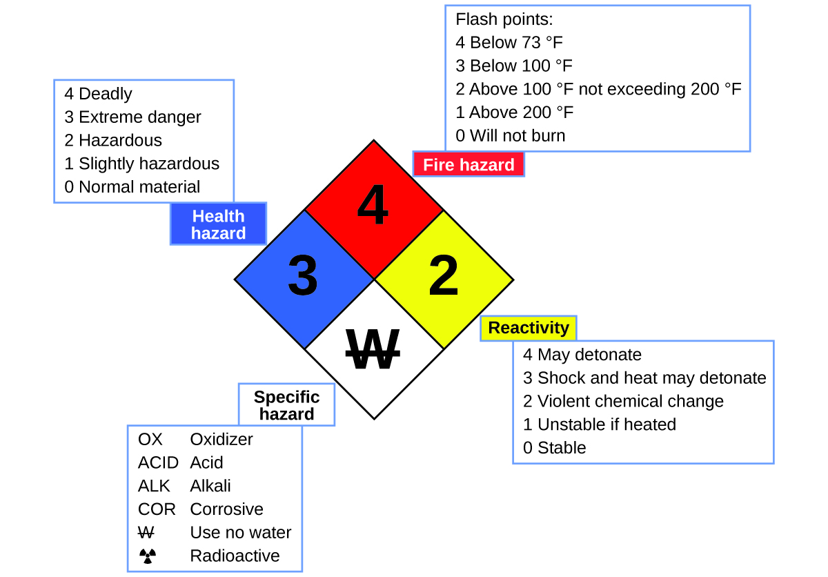 Health Flammability And Reactivity Chart