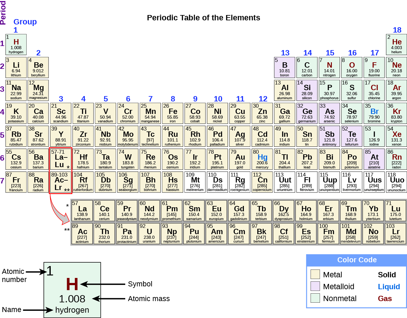 Create A Chart That Compares Physical And Chemical Properties