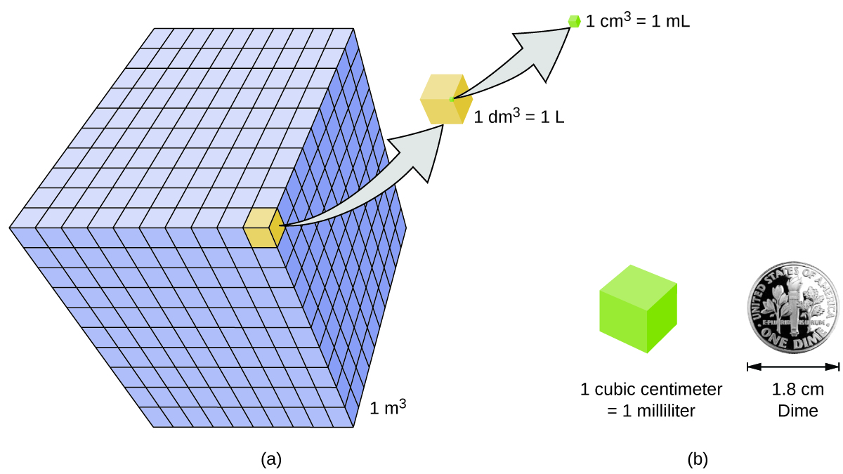 Figure A shows a large cube, which has a volume of 1 meter cubed. This larger cube is made up of many smaller cubes in a 10 by 10 pattern. Each of these smaller cubes has a volume of 1 decimeter cubed, or one liter. Each of these smaller cubes is, in turn, made up of many tiny cubes. Each of these tiny cubes has a volume of 1 centimeter cubed, or one milliliter. A one cubic centimeter cube is about the same width as a dime, which has a width of 1.8 centimeter.