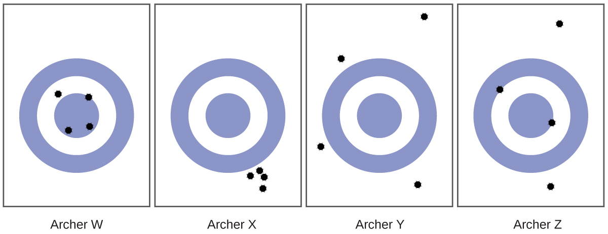 4 targets are shown each with 4 holes indicating where the arrows hit the targets. Archer W put all 4 arrows closely around the center of the target. Archer X put all 4 arrows in a tight cluster but far to the lower right of the target. Archer Y put all 4 arrows at different corners of the target. All 4 arrows are very far from the center of the target. Archer Z put 2 arrows close to the target and 2 other arrows far outside of the target.