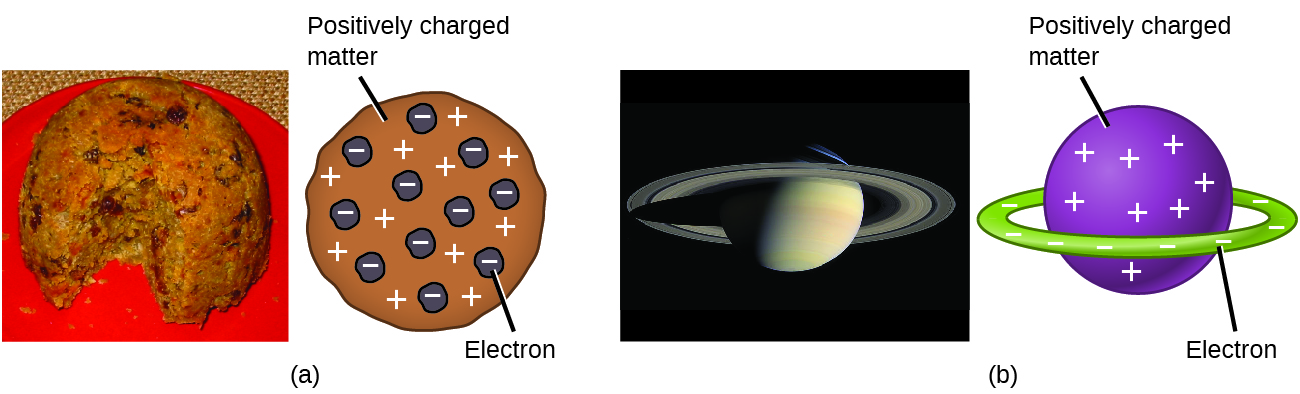 Figure A shows a photograph of plum pudding, which is a thick, almost spherical cake containing raisins throughout. To the right, an atom model is round and contains negatively charged electrons embedded within a sphere of positively charged matter. Figure B shows a photograph of the planet Saturn, which has rings. To the right, an atom model is a sphere of positively charged matter encircled by a ring of negatively charged electrons.