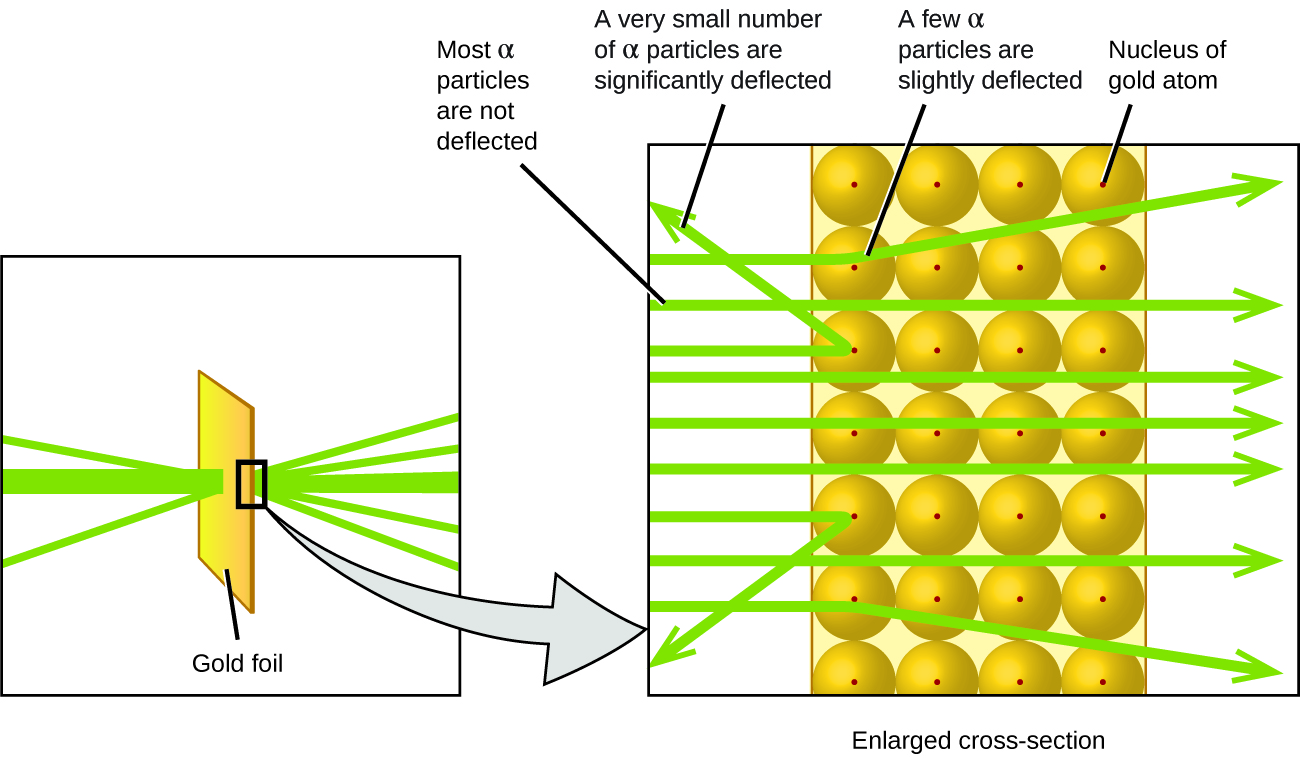 alpha particles gold foil experiment