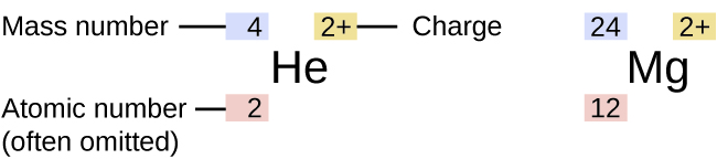 This diagram shows the symbol for helium, 