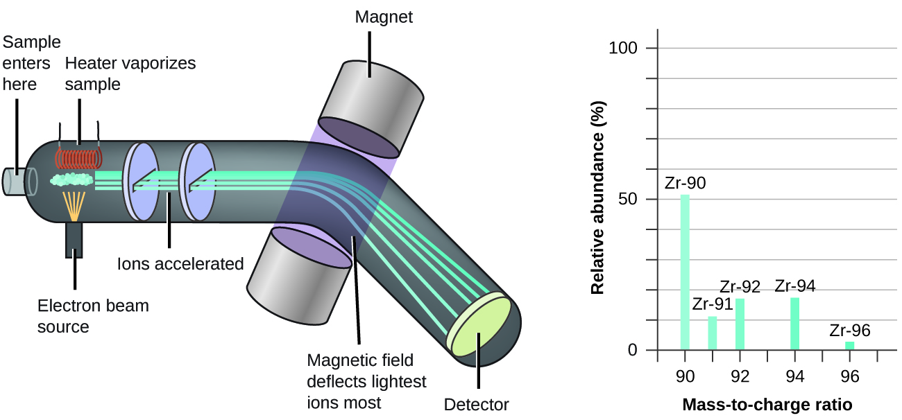 What mass is assigned to carbon-12 in the system of relative atomic mass?