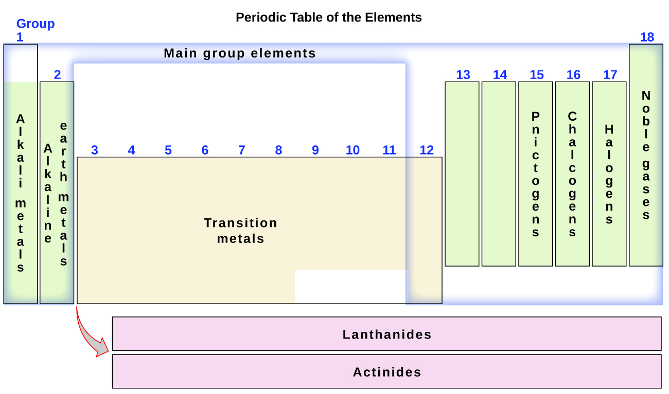 periodic table of elements with group names