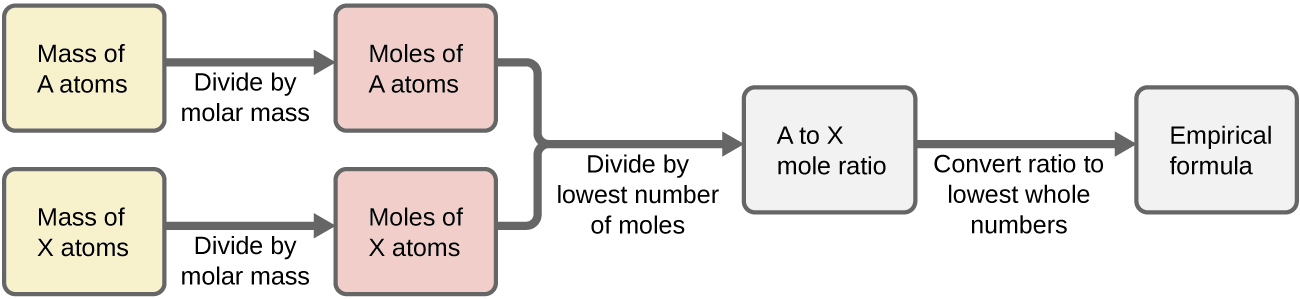 skills worksheet problem solving mole concept answers