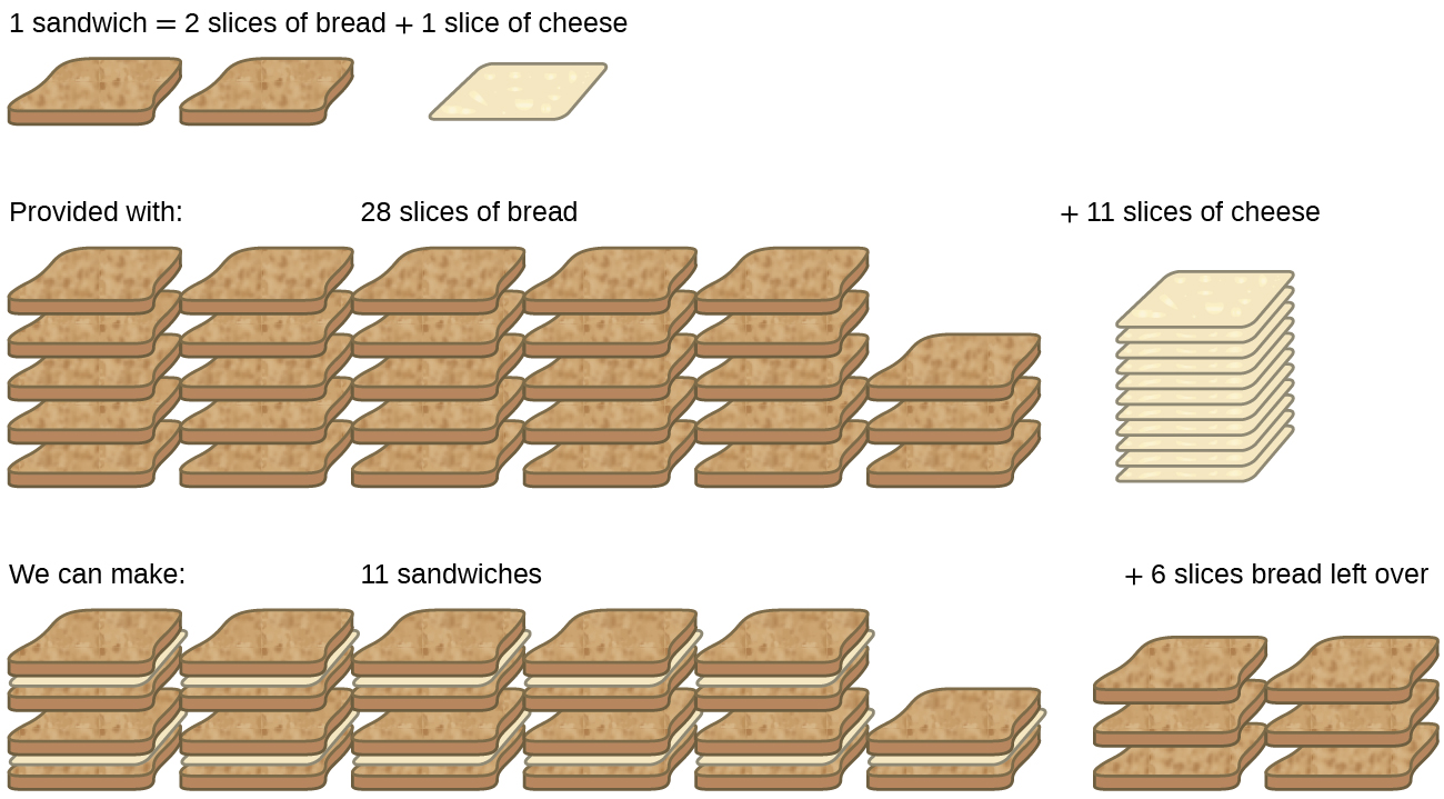 This figure has three rows showing the ingredients needed to make a sandwich. The first row reads, 