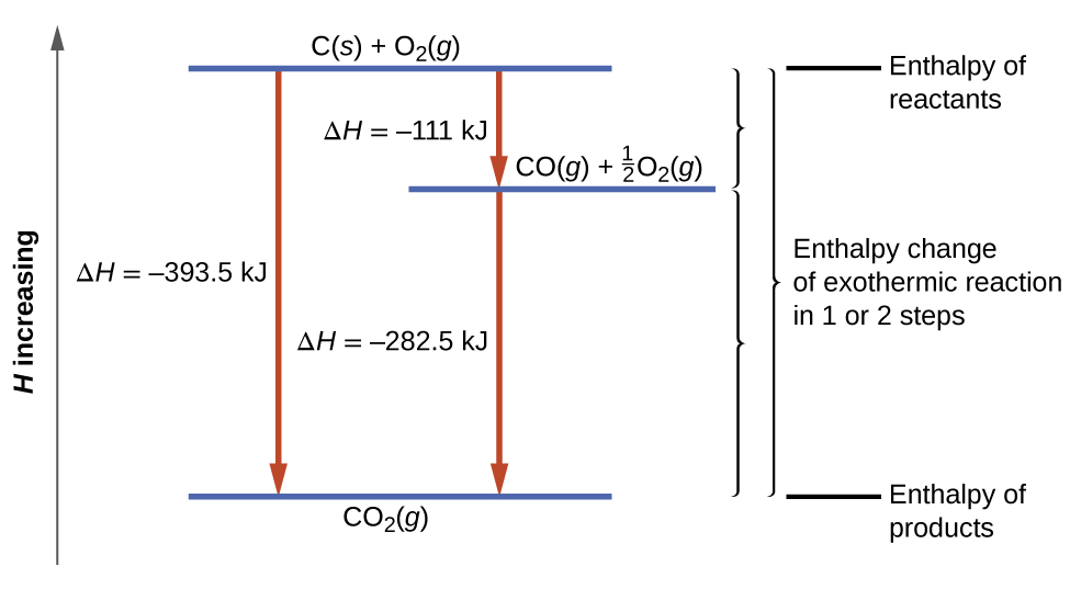 5 3 Enthalpy Chemistry