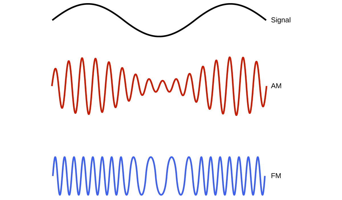 Радио все волны. Amplitude Modulation (амплитудная модуляция).. Частотная модуляция сигнала. Модуляция радиосигнала. Частотная модуляция радиосигнала.