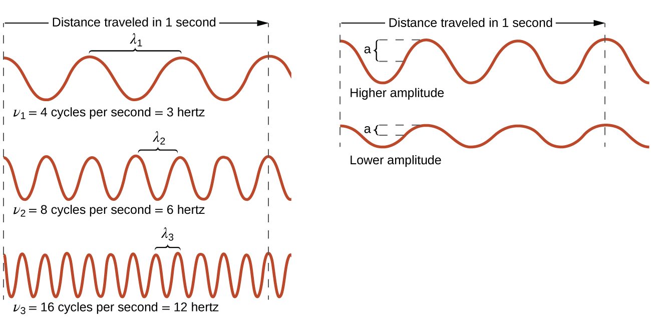 wavelength and frequency diagram