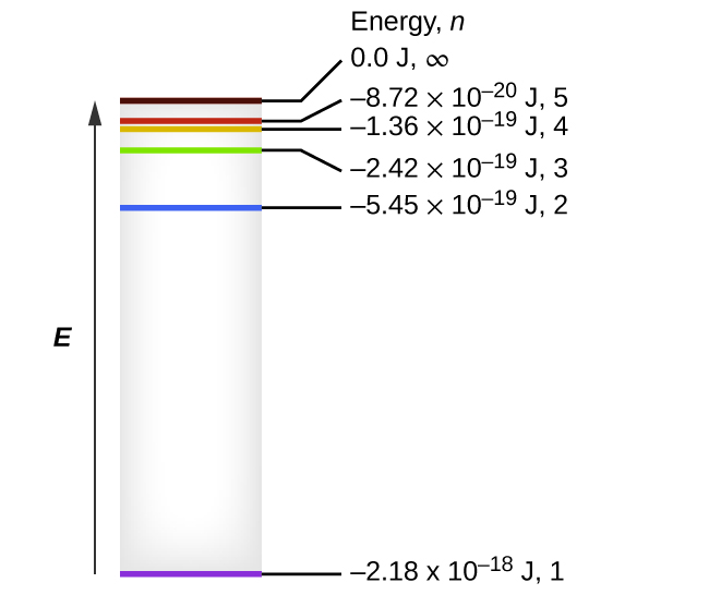 figuren inneholder et diagram som representerer de relative energinivåene til kvantumnumrene til hydrogenatomet. En pil som peker oppover til venstre i diagrammet er merket,