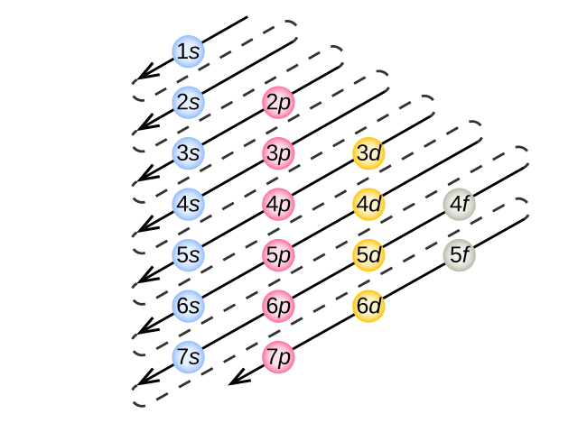 Electron Energy Level Chart