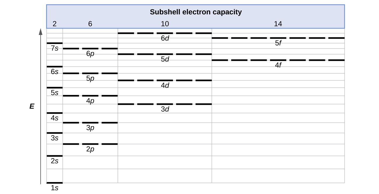 Which is the lowest energy level that has an F orbital?