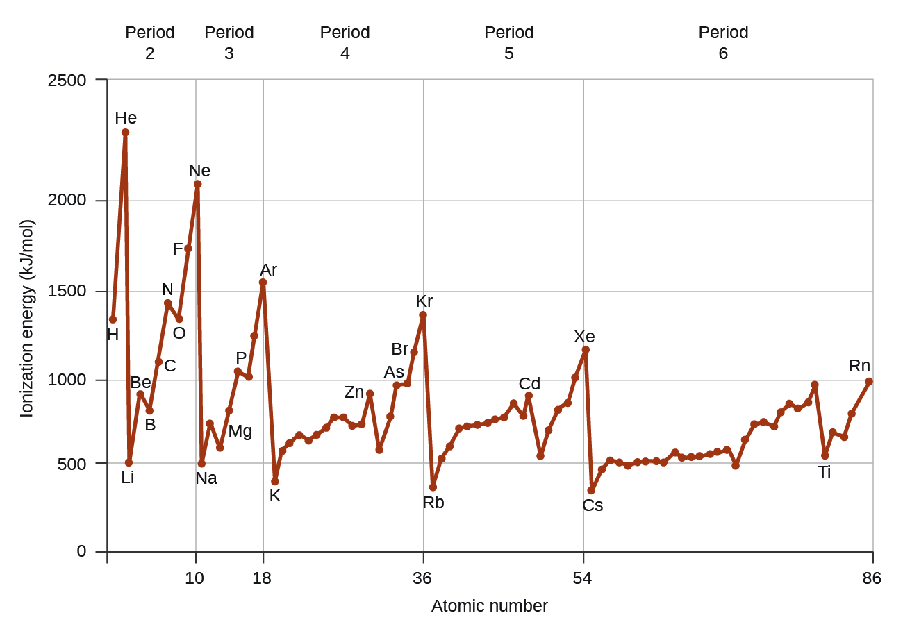 atomic periodic table radius Properties in 6.5 Element Chemistry â€“ Periodic Variations