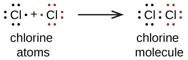 A Lewis dot diagram shows a reaction. Two chlorine symbols, each surrounded by seven dots are separated by a plus sign. The dots on the first atom are all black and the dots on the second atom are all read. The phrase, 