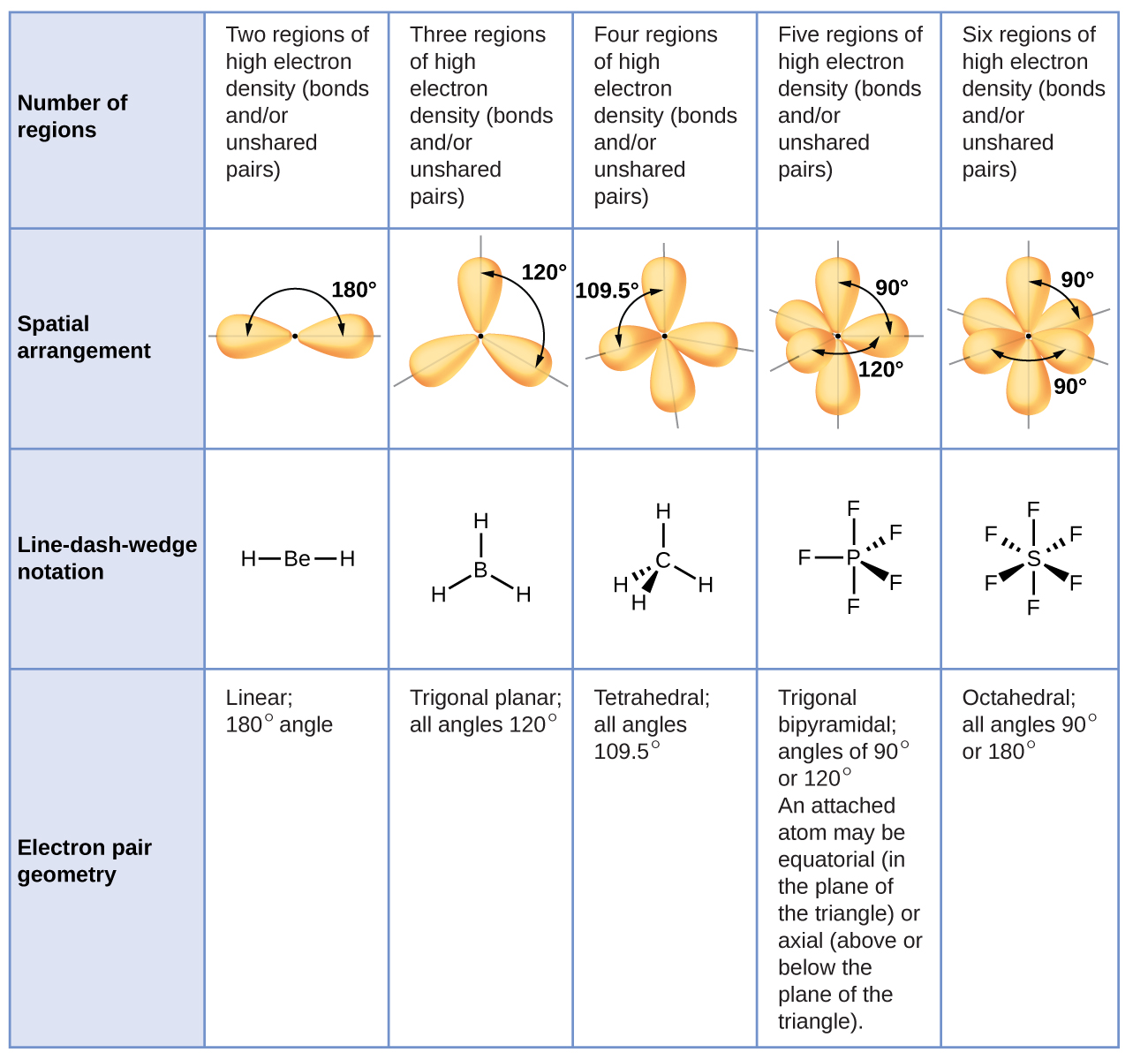 A table with four rows and six columns is shown. The header column contains the phrases, 